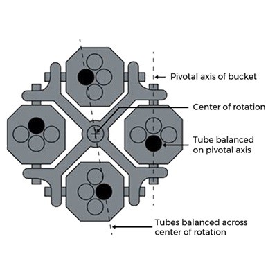 Services Centrifugation Équilibrer la symétrie de votre rotor
