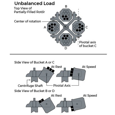 Services Centrifugation Rotor-Unbalanced load