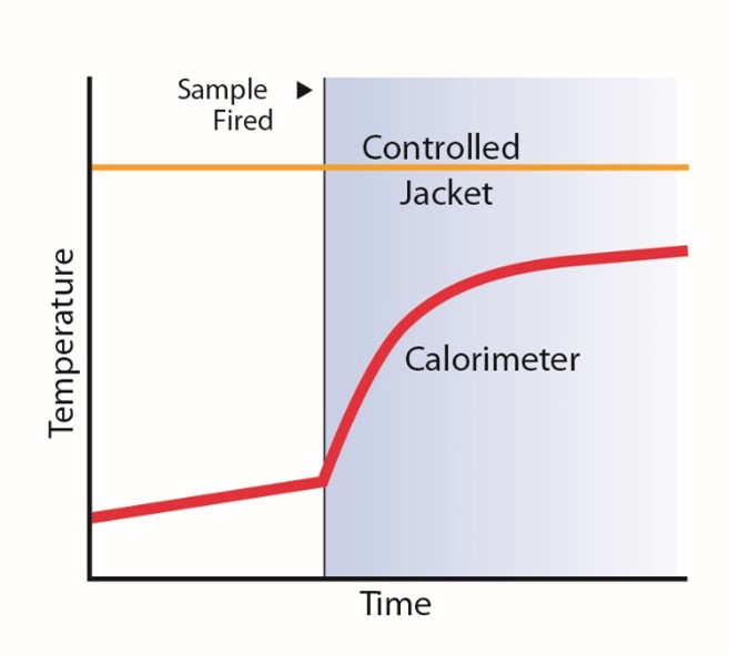 calorimétrie à Isoperibol Parr calorimètre température temps