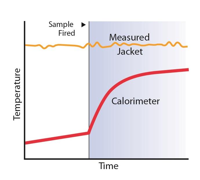 Continu Gecompenseerde Calorimetrie calorimeter parrContinuously Compensated Calorimetry