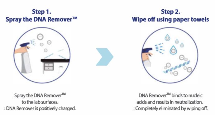 hoe Kogene PowerCleanser™ DNA-verwijderaar gebruiken
